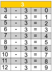 jogos de tabuada subtração do 3