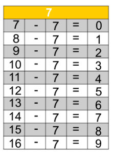 jogos de tabuada de subtração do 7